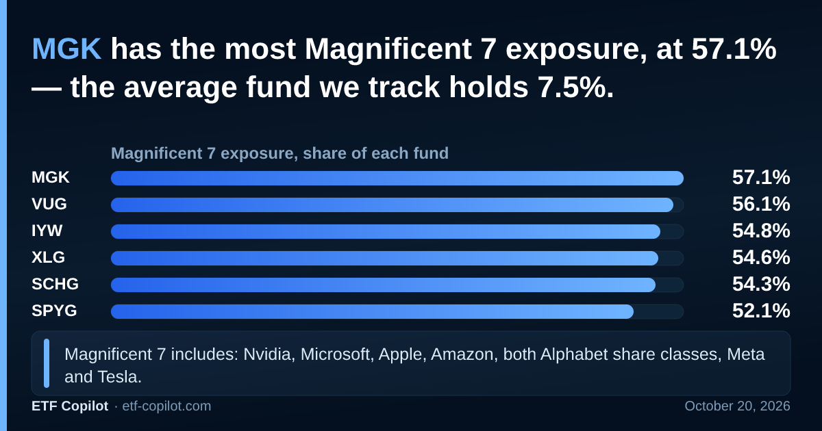 Which ETFs have the most Magnificent 7 (Mag 7) exposure? | ETF Copilot