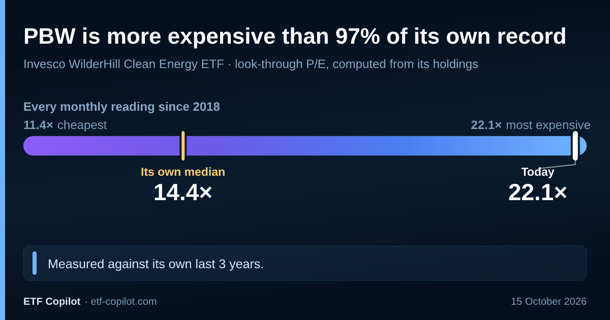 Is PBW a good investment? Invesco WilderHill Clean Energy ETF — scores ...