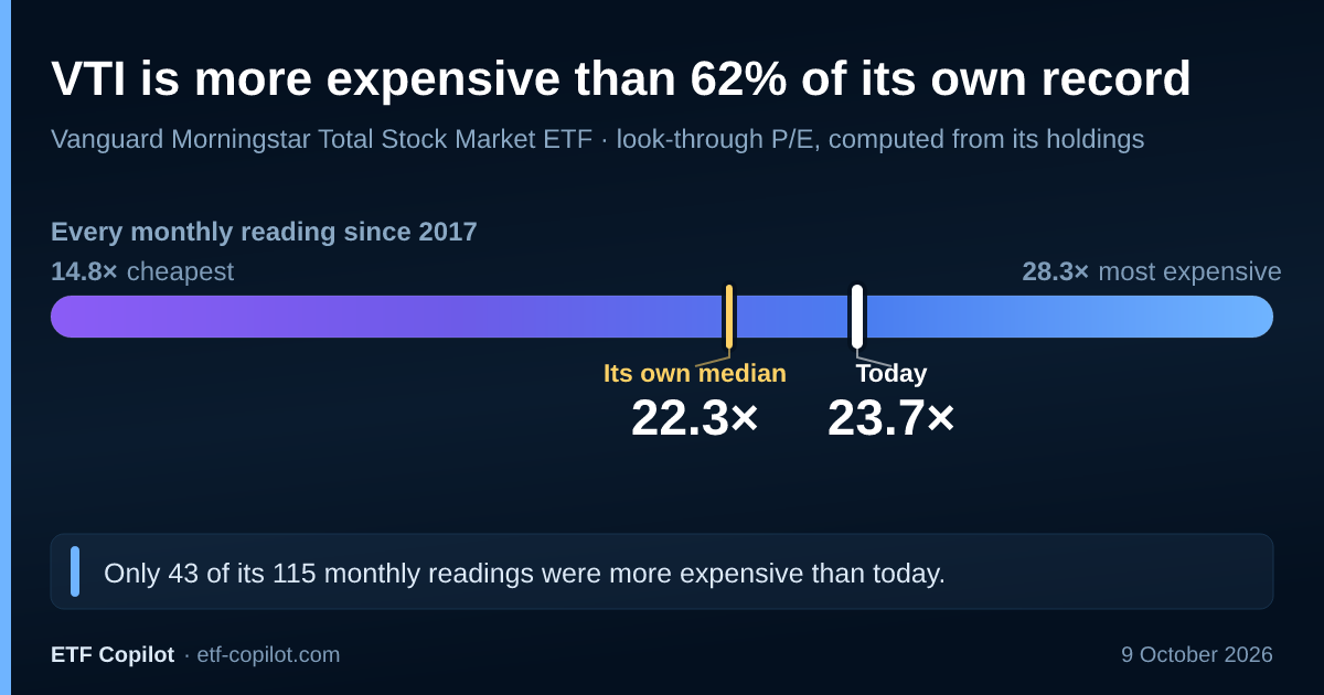 Is VTI a good investment? Vanguard Morningstar Total Stock Market ETF ...